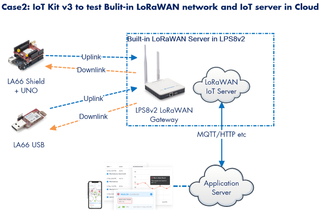 Dragino Dragino LoRa/LoRaWAN I - Iot Kit Beginner のレビューと価格