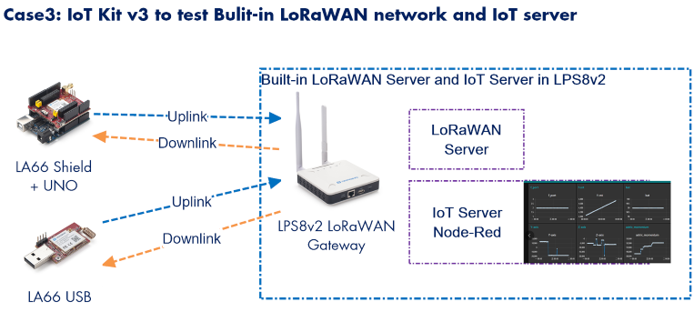 Dragino Dragino LoRa/LoRaWAN I - Iot Kit Beginner のレビューと価格