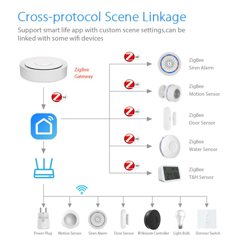 Tuya ZigBee スマート ゲートウェイ ホームキット - Smart Home Automation Kit のレビューと価格